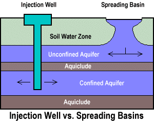 Injection Well vs. Spreading Basins
