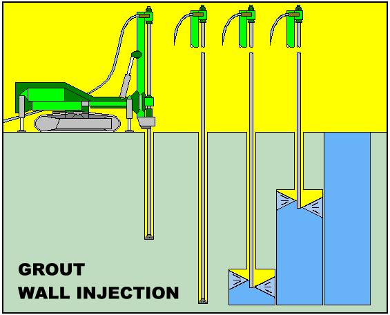 Grout wall injection
