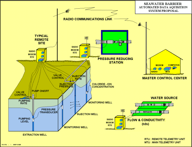 Seawater Barrier automated Data Aquisition system proposal 
