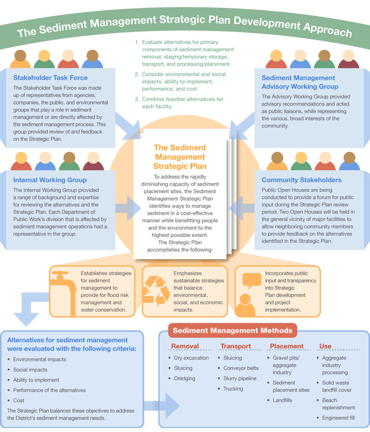 Graphic showing the sediment management strategic plan development approach.
