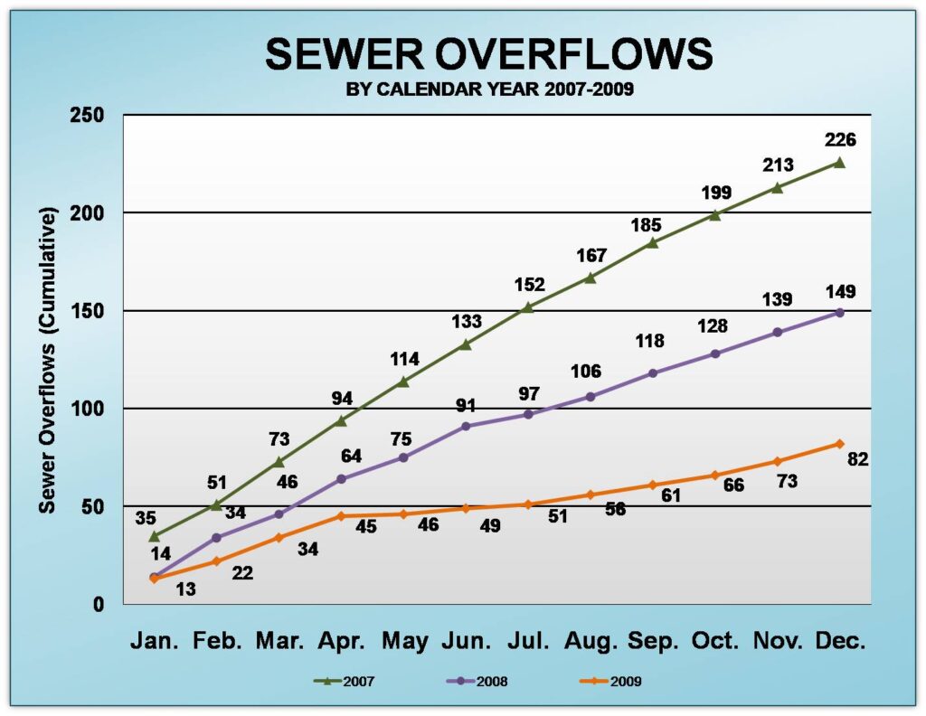 Sewer graph