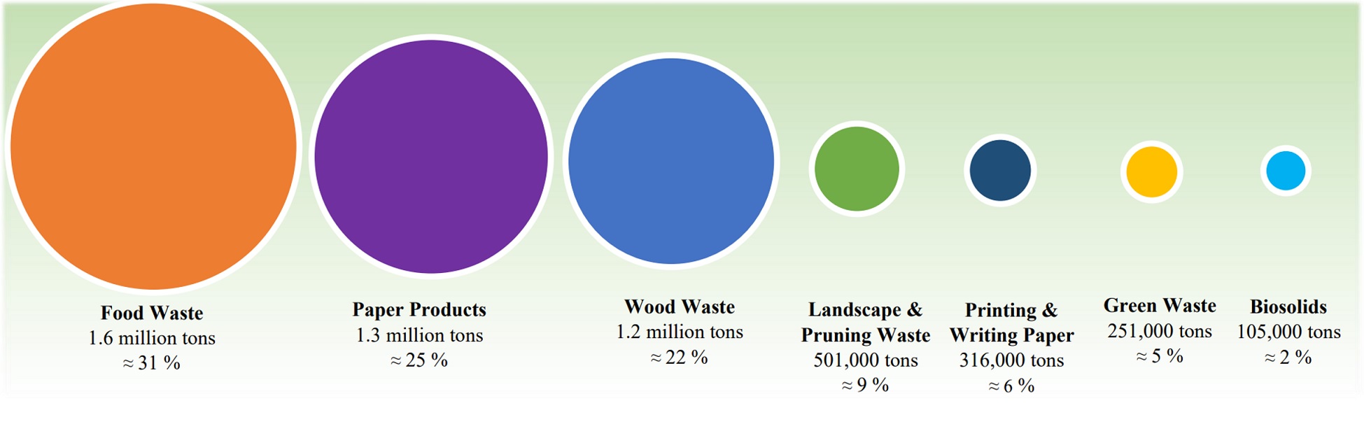 organic waste Is disposed by residents & business in LA County