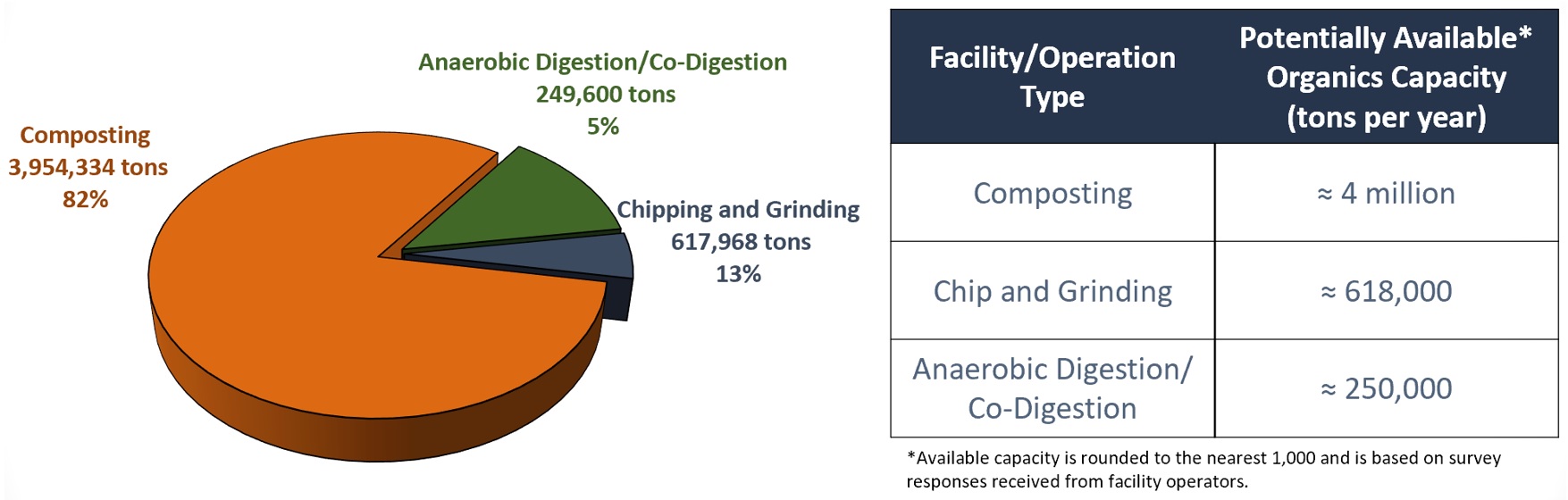 organic waste Is disposed by residents & business in LA County