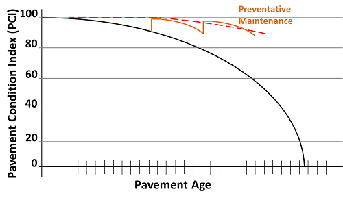 Pavement Conditions