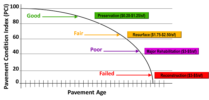 Pavement Conditions
